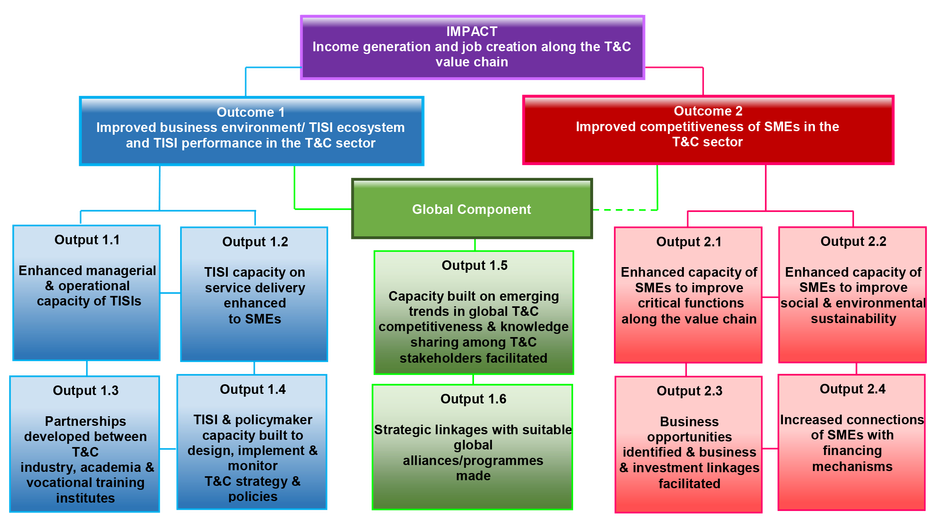 Framework of the GTEX/MENATEX Programm